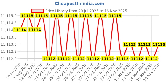 moglix.com Indian Tools Stub Series 18.75mm HSS Parallel Shank Twist Drill indian tools Price History Graph from 29 Jul 2025 to 14 Nov 2025