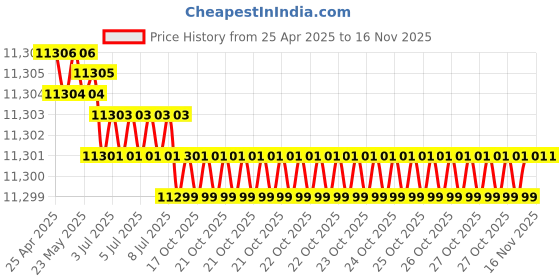 moglix.com Indian Tools Stub Series 19.5mm HSS Parallel Shank Twist Drill indian tools Price History Graph from 25 Apr 2025 to 15 Nov 2025