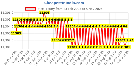 moglix.com Indian Tools Stub Series 19.75mm HSS Parallel Shank Twist Drill indian tools Price History Graph from 23 Feb 2025 to 5 Nov 2025