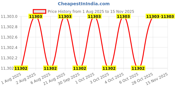moglix.com Indian Tools Stub Series 19.84mm HSS Parallel Shank Twist Drill indian tools Price History Graph from 1 Aug 2025 to 15 Nov 2025