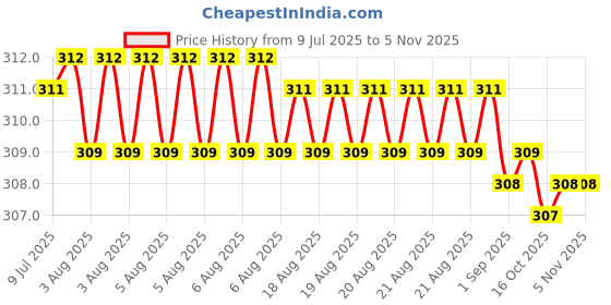 moglix.com Indian Tools Stub Series 1mm HSS Parallel Shank Twist Drill indian tools Price History Graph from 9 Jul 2025 to 4 Nov 2025