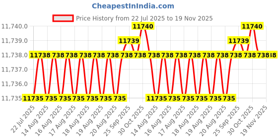moglix.com Indian Tools Stub Series 20.64mm HSS Parallel Shank Twist Drill indian tools Price History Graph from 22 Jul 2025 to 18 Nov 2025