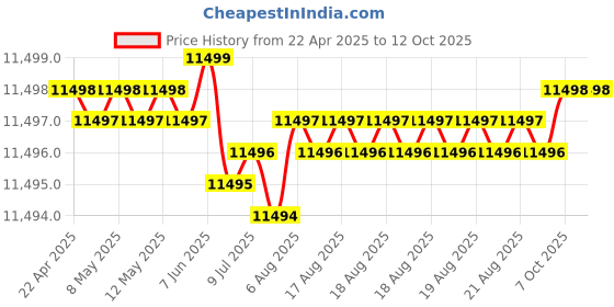 moglix.com Indian Tools Stub Series 20mm HSS Parallel Shank Twist Drill indian tools Price History Graph from 22 Apr 2025 to 11 Oct 2025