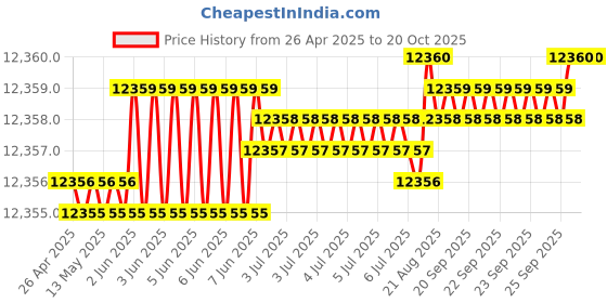 moglix.com Indian Tools Stub Series 21.25mm HSS Parallel Shank Twist Drill indian tools Price History Graph from 26 Apr 2025 to 19 Oct 2025