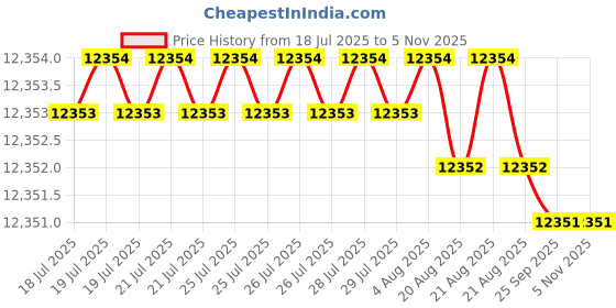 moglix.com Indian Tools Stub Series 21.43mm HSS Parallel Shank Twist Drill indian tools Price History Graph from 18 Jul 2025 to 4 Nov 2025