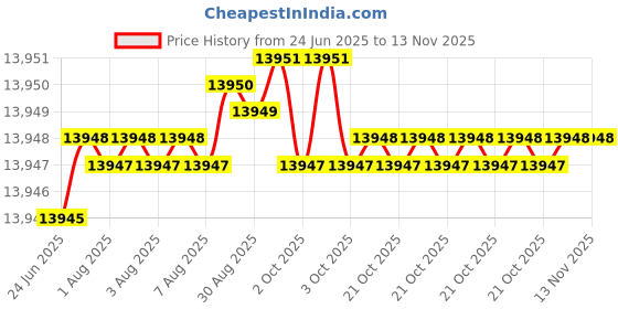 moglix.com Indian Tools Stub Series 23.02mm HSS Parallel Shank Twist Drill indian tools Price History Graph from 24 Jun 2025 to 12 Nov 2025