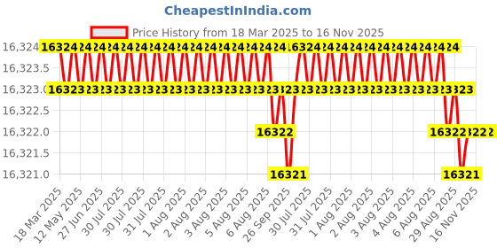 moglix.com Indian Tools Stub Series 24.25mm HSS Parallel Shank Twist Drill indian tools Price History Graph from 18 Mar 2025 to 16 Nov 2025