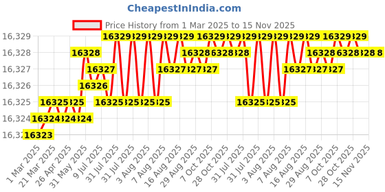 moglix.com Indian Tools Stub Series 24.61mm HSS Parallel Shank Twist Drill indian tools Price History Graph from 1 Mar 2025 to 15 Nov 2025