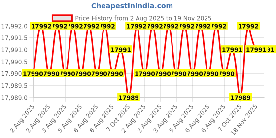 moglix.com Indian Tools Stub Series 25.25mm HSS Parallel Shank Twist Drill indian tools Price History Graph from 2 Aug 2025 to 19 Nov 2025