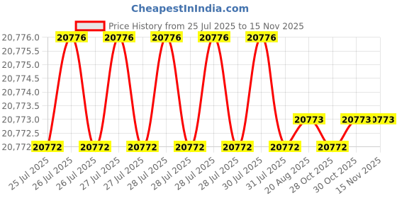 moglix.com Indian Tools Stub Series 26.5mm HSS Parallel Shank Twist Drill indian tools Price History Graph from 25 Jul 2025 to 12 Nov 2025