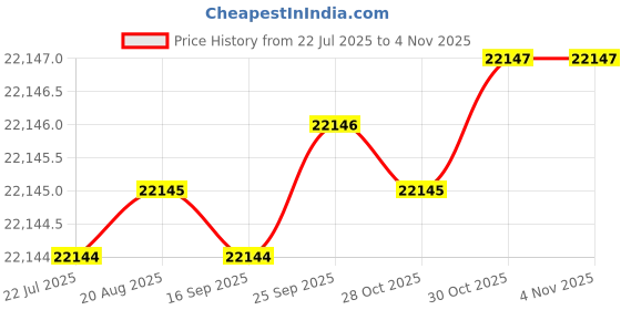 moglix.com Indian Tools Stub Series 27.5mm HSS Parallel Shank Twist Drill indian tools Price History Graph from 22 Jul 2025 to 3 Nov 2025
