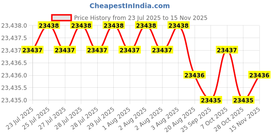 moglix.com Indian Tools Stub Series 27.78mm HSS Parallel Shank Twist Drill indian tools Price History Graph from 23 Jul 2025 to 15 Nov 2025