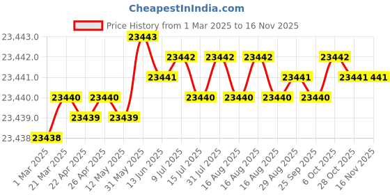 moglix.com Indian Tools Stub Series 28mm HSS Parallel Shank Twist Drill indian tools Price History Graph from 1 Mar 2025 to 14 Nov 2025