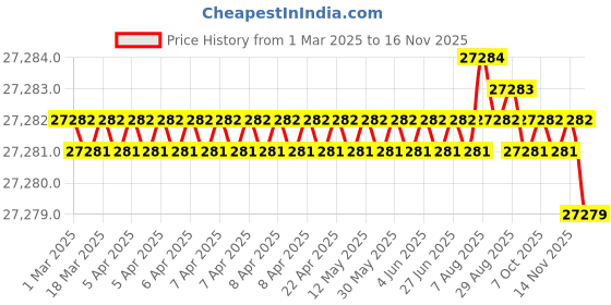 moglix.com Indian Tools Stub Series 29.37mm HSS Parallel Shank Twist Drill indian tools Price History Graph from 1 Mar 2025 to 14 Nov 2025