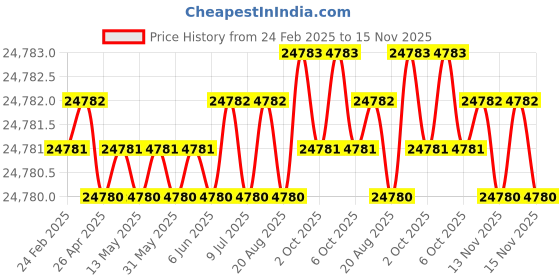 moglix.com Indian Tools Stub Series 29mm HSS Parallel Shank Twist Drill indian tools Price History Graph from 24 Feb 2025 to 15 Nov 2025