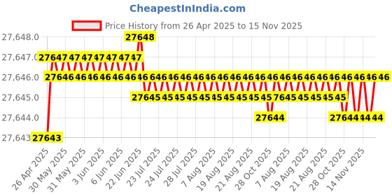 moglix.com Indian Tools Stub Series 30.16mm HSS Parallel Shank Twist Drill indian tools Price History Graph from 26 Apr 2025 to 14 Nov 2025