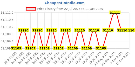 moglix.com Indian Tools Stub Series 30.96mm HSS Parallel Shank Twist Drill indian tools Price History Graph from 22 Jul 2025 to 7 Oct 2025