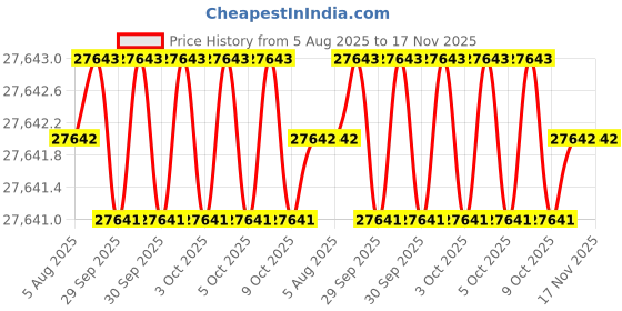 moglix.com Indian Tools Stub Series 30mm HSS Parallel Shank Twist Drill indian tools Price History Graph from 5 Aug 2025 to 17 Nov 2025