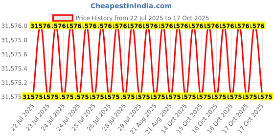 moglix.com Indian Tools Stub Series 31.75mm HSS Parallel Shank Twist Drill indian tools Price History Graph from 22 Jul 2025 to 17 Oct 2025