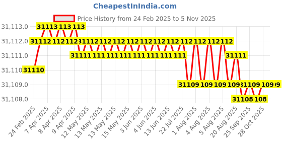 moglix.com Indian Tools Stub Series 31mm HSS Parallel Shank Twist Drill indian tools Price History Graph from 24 Feb 2025 to 4 Nov 2025