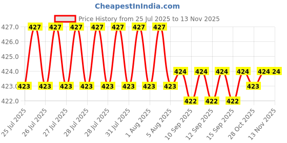 moglix.com Indian Tools Stub Series 3.2mm HSS Parallel Shank Twist Drill indian tools Price History Graph from 25 Jul 2025 to 13 Nov 2025