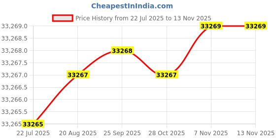 moglix.com Indian Tools Stub Series 33mm HSS Parallel Shank Twist Drill indian tools Price History Graph from 22 Jul 2025 to 12 Nov 2025