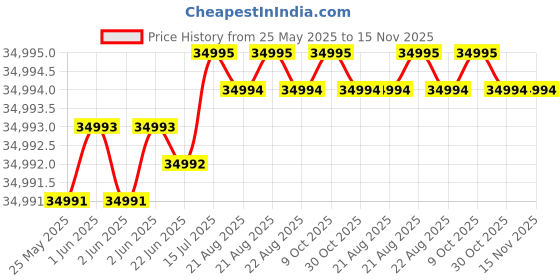 moglix.com Indian Tools Stub Series 34mm HSS Parallel Shank Twist Drill indian tools Price History Graph from 25 May 2025 to 15 Nov 2025