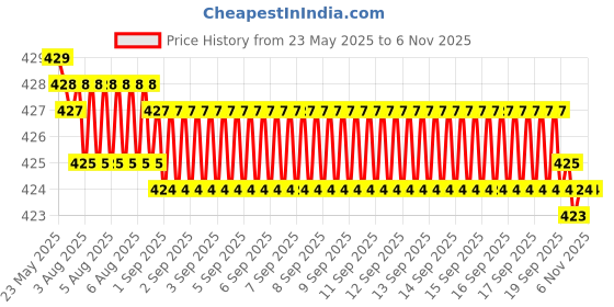 moglix.com Indian Tools Stub Series 3.57mm HSS Parallel Shank Twist Drill indian tools Price History Graph from 23 May 2025 to 5 Nov 2025
