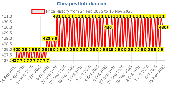 moglix.com Indian Tools Stub Series 3.5mm HSS Parallel Shank Twist Drill indian tools Price History Graph from 24 Feb 2025 to 15 Nov 2025