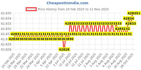 moglix.com Indian Tools Stub Series 36.51mm HSS Parallel Shank Twist Drill indian tools Price History Graph from 24 Feb 2025 to 11 Nov 2025