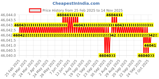 moglix.com Indian Tools Stub Series 37mm HSS Parallel Shank Twist Drill indian tools Price History Graph from 25 Feb 2025 to 13 Nov 2025