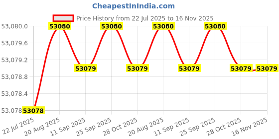 moglix.com Indian Tools Stub Series 40mm HSS Parallel Shank Twist Drill indian tools Price History Graph from 22 Jul 2025 to 15 Nov 2025