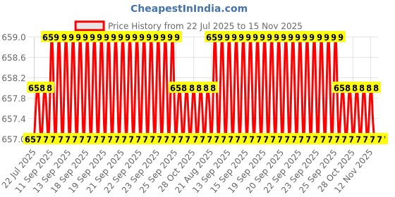 moglix.com Indian Tools Stub Series 4.2mm HSS Parallel Shank Twist Drill indian tools Price History Graph from 22 Jul 2025 to 15 Nov 2025