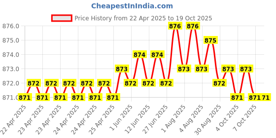 moglix.com Indian Tools Stub Series 4.76mm HSS Parallel Shank Twist Drill indian tools Price History Graph from 22 Apr 2025 to 19 Oct 2025