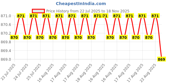 moglix.com Indian Tools Stub Series 4.8mm HSS Parallel Shank Twist Drill indian tools Price History Graph from 22 Jul 2025 to 18 Nov 2025