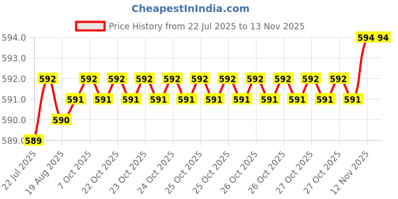 moglix.com Indian Tools Stub Series 4mm HSS Parallel Shank Twist Drill indian tools Price History Graph from 22 Jul 2025 to 13 Nov 2025