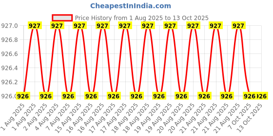moglix.com Indian Tools Stub Series 5.16mm HSS Parallel Shank Twist Drill indian tools Price History Graph from 1 Aug 2025 to 13 Oct 2025