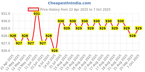 moglix.com Indian Tools Stub Series 5.2mm HSS Parallel Shank Twist Drill indian tools Price History Graph from 22 Apr 2025 to 7 Oct 2025