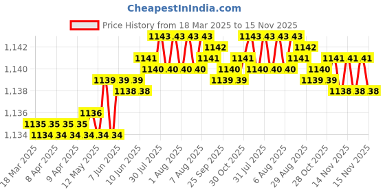 moglix.com Indian Tools Stub Series 5.8mm HSS Parallel Shank Twist Drill indian tools Price History Graph from 18 Mar 2025 to 14 Nov 2025