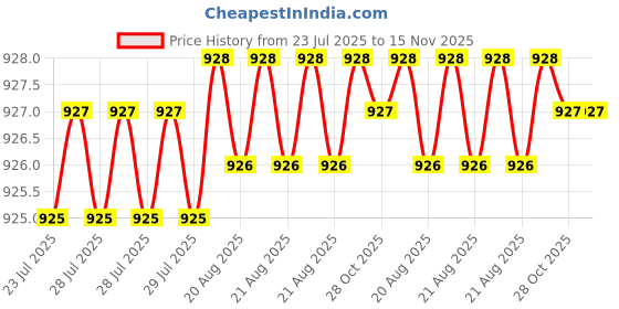 moglix.com Indian Tools Stub Series 5mm HSS Parallel Shank Twist Drill indian tools Price History Graph from 23 Jul 2025 to 15 Nov 2025