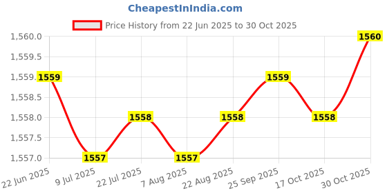 moglix.com Indian Tools Stub Series 6.5mm HSS Parallel Shank Twist Drill indian tools Price History Graph from 22 Jun 2025 to 30 Oct 2025