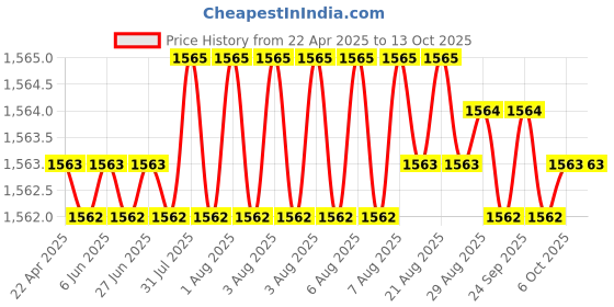 moglix.com Indian Tools Stub Series 6.8mm HSS Parallel Shank Twist Drill indian tools Price History Graph from 22 Apr 2025 to 13 Oct 2025
