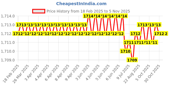 moglix.com Indian Tools Stub Series 7.14mm HSS Parallel Shank Twist Drill indian tools Price History Graph from 18 Feb 2025 to 4 Nov 2025