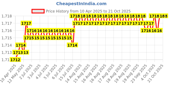 moglix.com Indian Tools Stub Series 7.2mm HSS Parallel Shank Twist Drill indian tools Price History Graph from 10 Apr 2025 to 19 Oct 2025