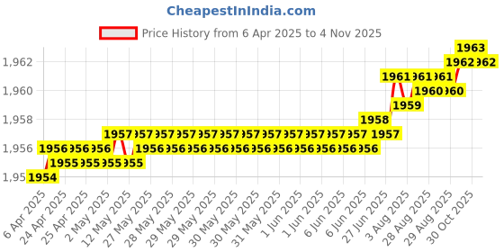 moglix.com Indian Tools Stub Series 7.54mm HSS Parallel Shank Twist Drill indian tools Price History Graph from 6 Apr 2025 to 4 Nov 2025