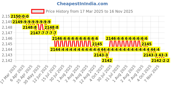 moglix.com Indian Tools Stub Series 7.94mm HSS Parallel Shank Twist Drill indian tools Price History Graph from 17 Mar 2025 to 16 Nov 2025