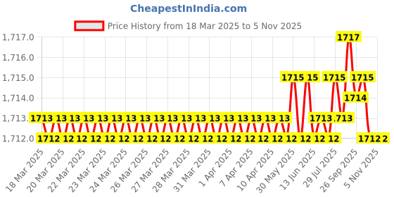 moglix.com Indian Tools Stub Series 7mm HSS Parallel Shank Twist Drill indian tools Price History Graph from 18 Mar 2025 to 5 Nov 2025