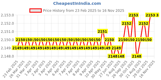 moglix.com Indian Tools Stub Series 8mm HSS Parallel Shank Twist Drill indian tools Price History Graph from 23 Feb 2025 to 16 Nov 2025