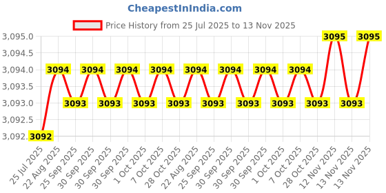 moglix.com Indian Tools Stub Series 9.8mm HSS Parallel Shank Twist Drill indian tools Price History Graph from 25 Jul 2025 to 13 Nov 2025