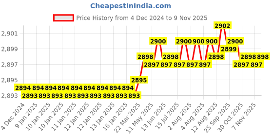 moglix.com Indian Tools Taper Type-A Roughing HSS Taper Shank Socket Reamer, Morse Taper Number: 2 indian tools Price History Graph from 4 Dec 2024 to 6 Nov 2025